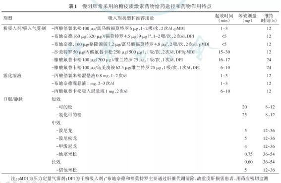 慢性阻塞性肺疾病糖皮质激素规范管理专家共识（2021 版）发布！